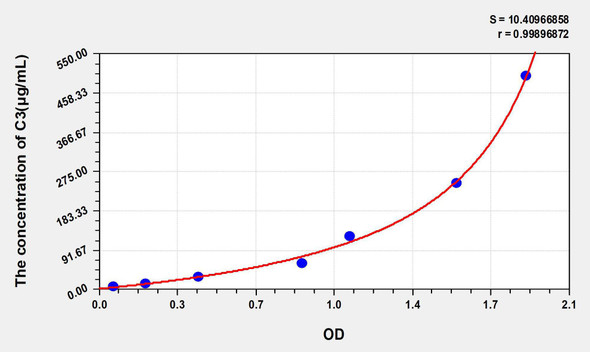 Mouse C3 (Complement Component 3) ELISA Kit (AEKE05211)