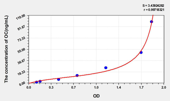 Mouse OC (Osteocalcin) ELISA Kit (AEKE05242)
