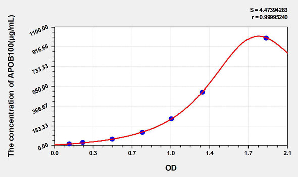 Rat APOB100 (Apolipoprotein B100) ELISA Kit (AEKE05244)