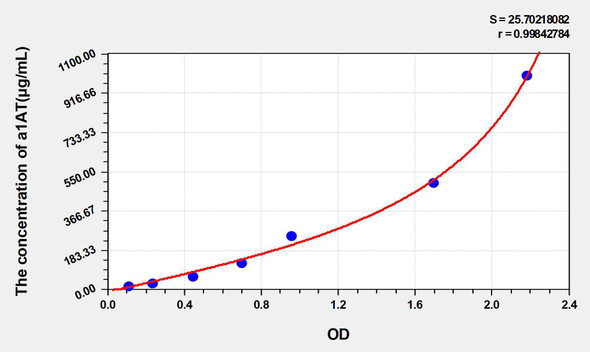 Mouse a1AT (Alpha-1-Antitrypsin) ELISA Kit (AEKE05247)