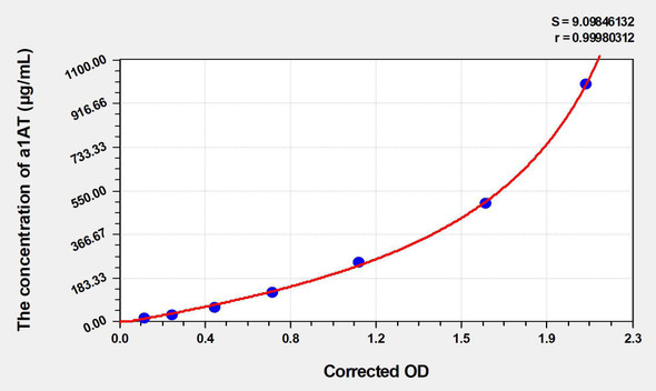 Mouse a1AT (Alpha-1-Antitrypsin) ELISA (Small Sample Volume) (AEKE05248)