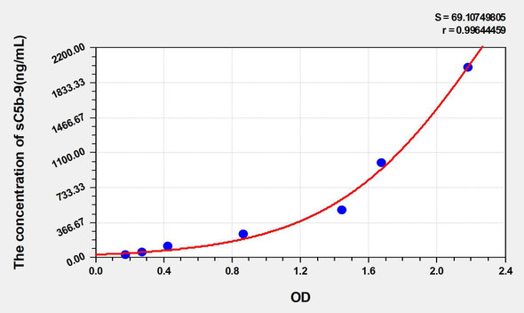 Human sC5b-9 (Soluble Terminal Complement Complex C5b-9) ELISA Kit (AEKE05256)