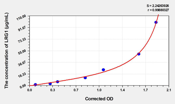 Mouse LRG1 (Leucine Rich Alpha-2-Glycoprotein 1) ELISA (Small Sample Volume) (AEKE05264)