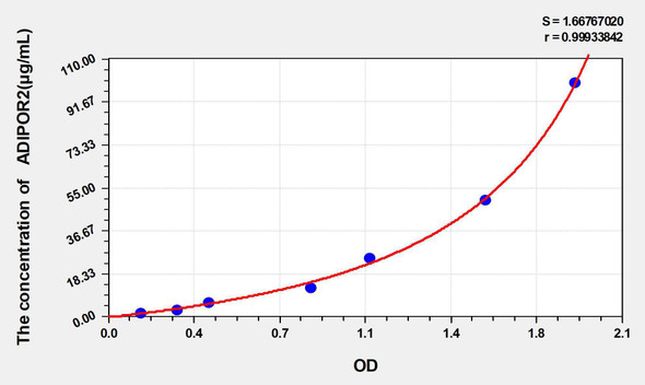 Rat ADIPOR2 (Adiponectin Receptor 2) ELISA Kit (AEKE05265)