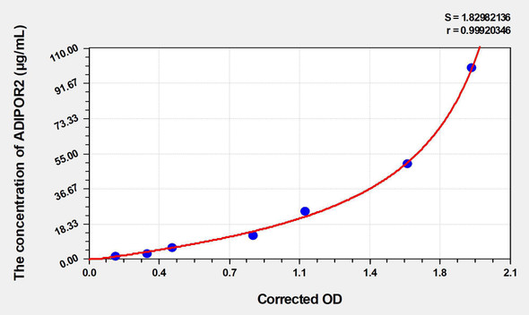 Rat ADIPOR2 (Adiponectin Receptor 2) ELISA (Small Sample Volume) (AEKE05266)