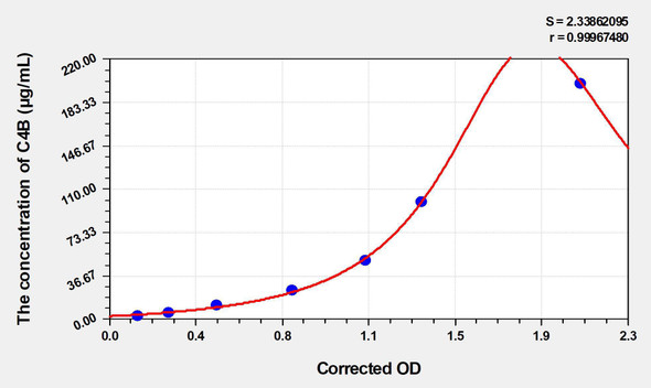 Mouse C4B (Complement C4-B) ELISA (Small Sample Volume) (AEKE05268)