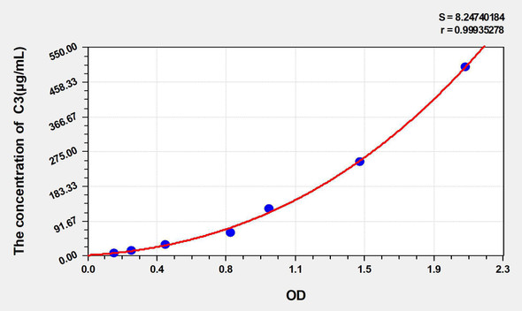 Chicken C3 (Complement Component 3) ELISA Kit (AEKE05274)