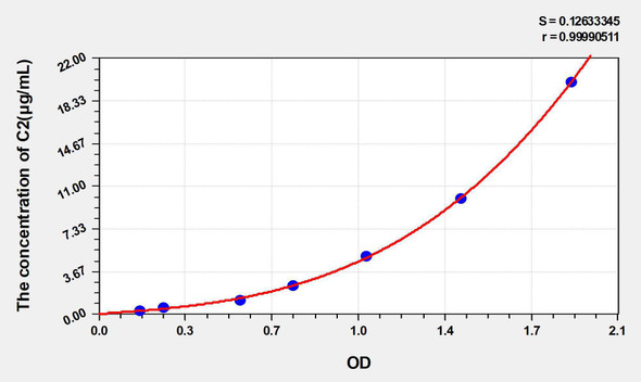 Rat C2 (Complement Component 2) ELISA Kit (AEKE05282)