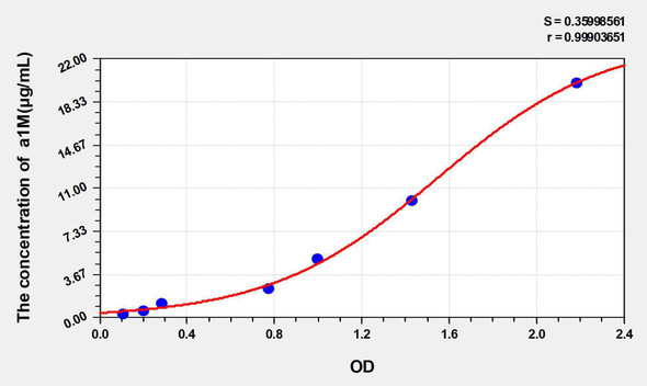 Mouse a1M (Alpha-1-Microglobulin/Bikunin Precursor) ELISA Kit (AEKE05286)