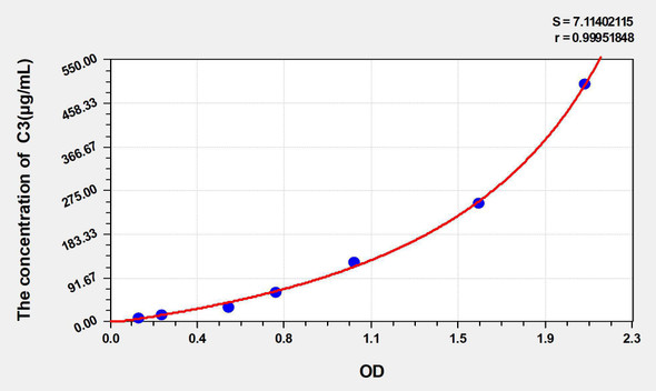 Rat C3 (Complement Component 3) ELISA Kit (AEKE05288)