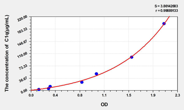 Rat C1q (Complement 1q) ELISA Kit (AEKE05289)