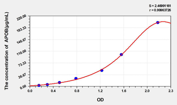 Rat APOB (Apolipoprotein B) ELISA Kit (AEKE05298)