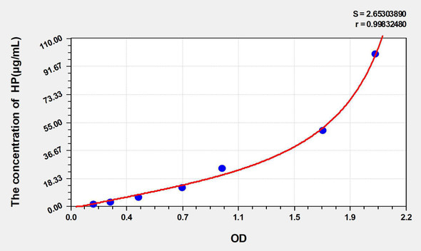 Pig HP (Haptoglobin) ELISA Kit (AEKE05302)