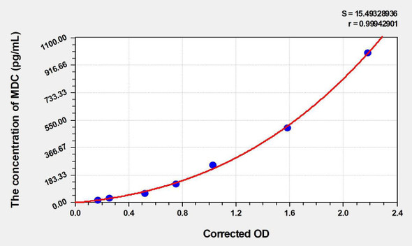 Mouse MDC (Macrophage Derived Chemokine) ELISA (Small Sample Volume) (AEKE05303)