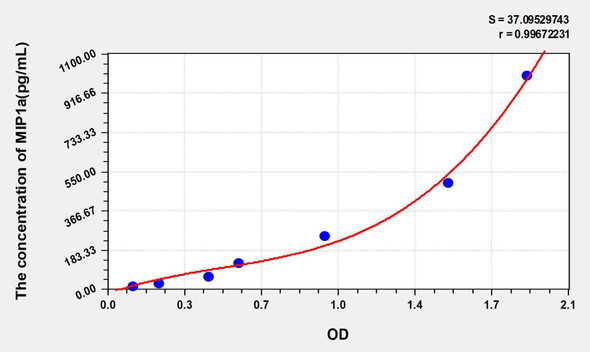 Human MIP1a (Macrophage Inflammatory Protein 1 Alpha) ELISA Kit (AEKE05304)