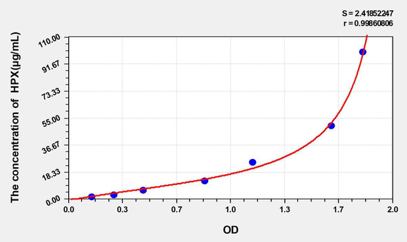 Rat HPX (Hemopexin) ELISA Kit (AEKE05306)