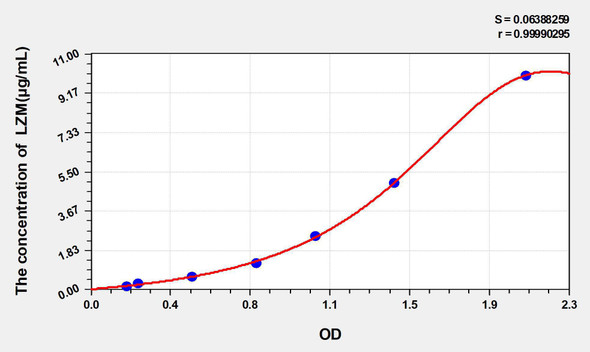 Chicken LZM (Lysozyme) ELISA Kit (AEKE05307)