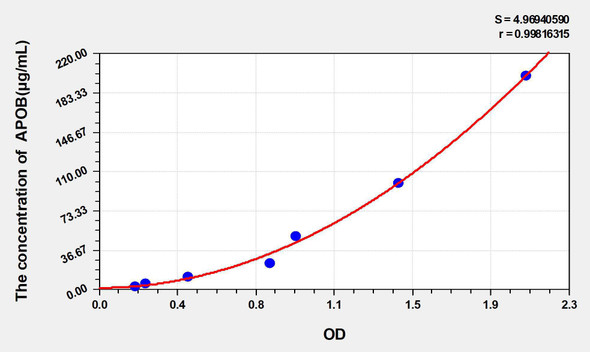 Mouse APOB (Apolipoprotein B) ELISA Kit (AEKE05308)