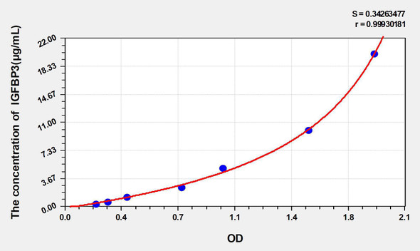 Bovine IGFBP3 (Insulin Like Growth Factor Binding Protein 3) ELISA Kit (AEKE05311)