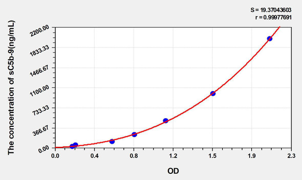 Mouse sC5b-9 (Soluble Terminal Complement Complex C5b-9) ELISA Kit (AEKE05312)