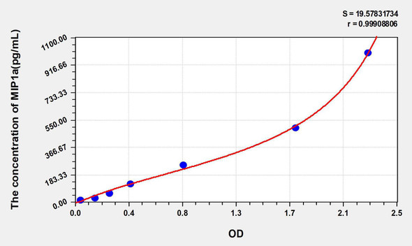 Mouse MIP1a (Macrophage Inflammatory Protein 1 Alpha) ELISA Kit (AEKE05316)