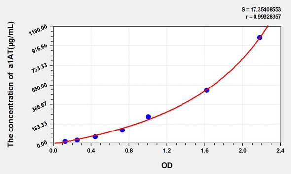 Rat a1AT (Alpha-1-Antitrypsin) ELISA Kit (AEKE05317)
