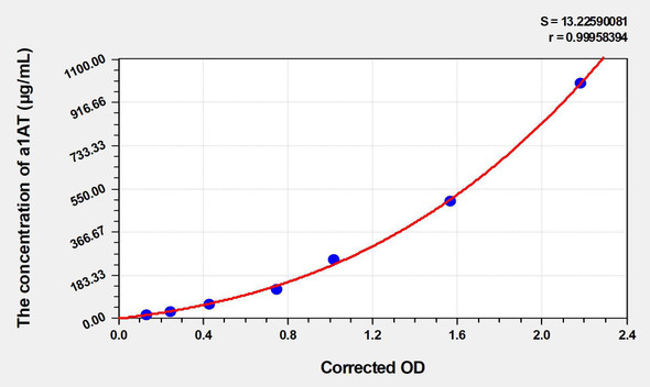 Rat a1AT (Alpha-1-Antitrypsin) ELISA (Small Sample Volume) (AEKE05318)