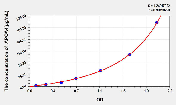 Rat APOA4 (Apolipoprotein A4) ELISA Kit (AEKE05323)