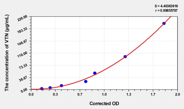 Rat VTN (Vitronectin) ELISA (Small Sample Volume) (AEKE05327)