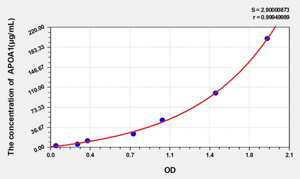Dog APOA1 (Apolipoprotein A1) ELISA Kit (AEKE05335)