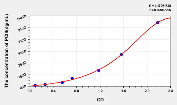 Rat PCIII (Procollagen III) ELISA Kit (AEKE05336)