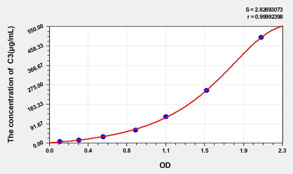 Bovine C3 (Complement Component 3) ELISA Kit (AEKE05339)