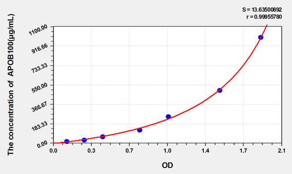 Rabbit APOB100 (Apolipoprotein B100) ELISA Kit (AEKE05344)