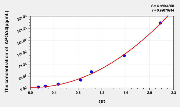 Bovine APOA4 (Apolipoprotein A4) ELISA Kit (AEKE05352)