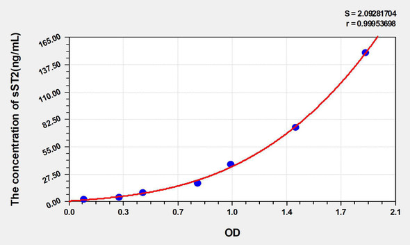 Human sST2 (Soluble Suppression Of Tumorigenicity 2) ELISA Kit (AEKE05362)