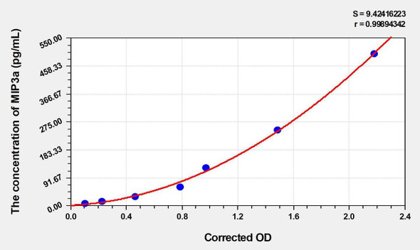 Human MIP3a (Macrophage Inflammatory Protein 3 Alpha) ELISA (Small Sample Volume) (AEKE05369)