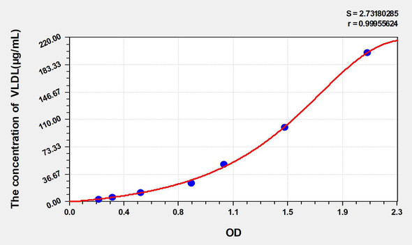Bovine VLDL (Very Low Density Lipoprotein) ELISA Kit (AEKE05376)