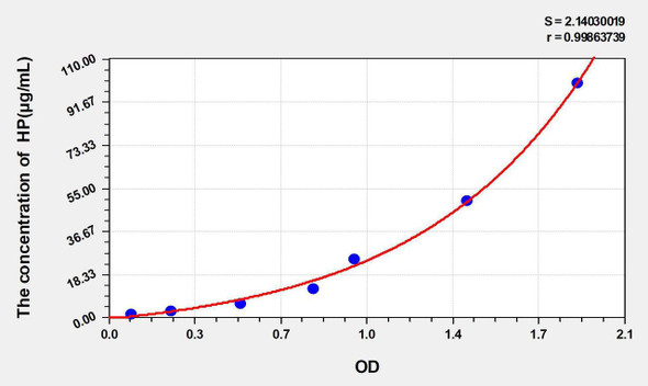 Goat HP (Haptoglobin) ELISA Kit (AEKE05377)