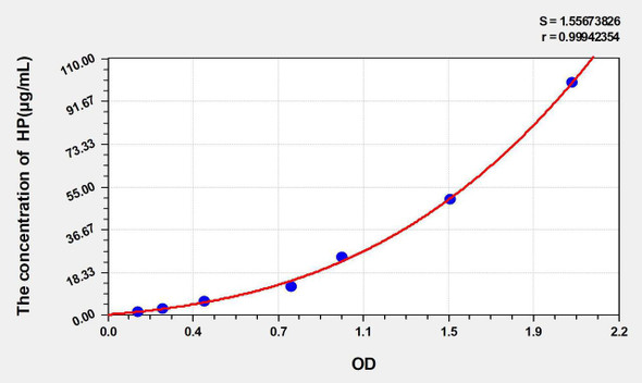 Sheep HP (Haptoglobin) ELISA Kit (AEKE05379)