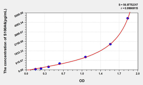 Human S100A6 (S100 Calcium Binding Protein A6) ELISA Kit (AEKE05413)