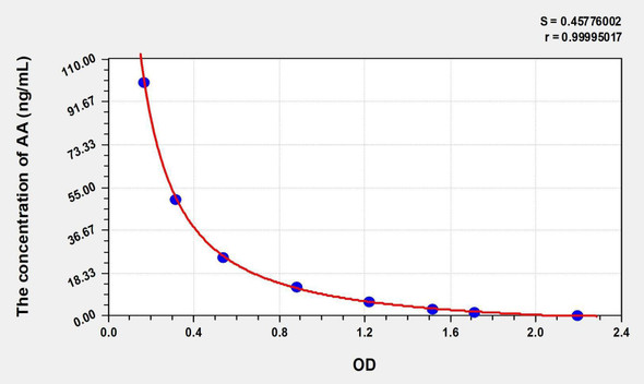 AA (Arachidonic Acid) ELISA Kit (AEKE05414)