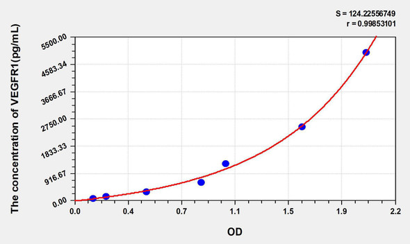 Human VEGFR1 (Vascular Endothelial Growth Factor Receptor 1) ELISA Kit (AEKE05433)
