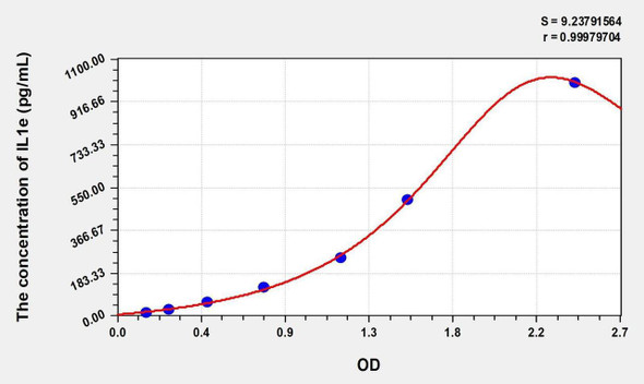 Mouse IL1e (Interleukin 1 Epsilon) ELISA Kit (AEKE05447)