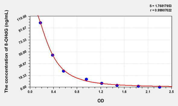 Mouse 8-OHdG (8-Hydroxydeoxyguanosine) ELISA Kit (AEKE05450)