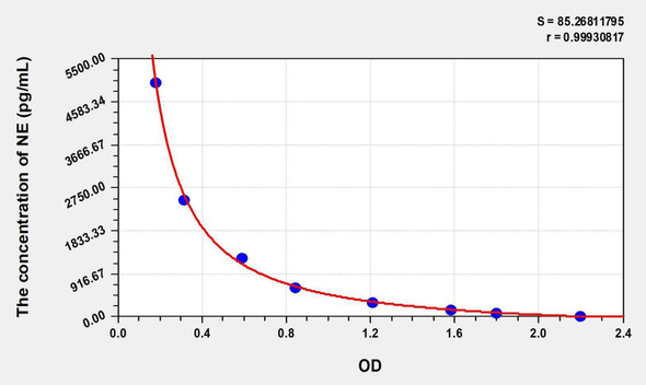 Mouse NE (Noradrenaline/Norepinephrine) ELISA Kit (AEKE05451)