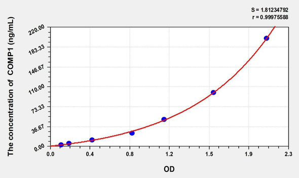 Dog COMP (Cartilage Oligomeric Matrix Protein) ELISA Kit (AEKE05460)
