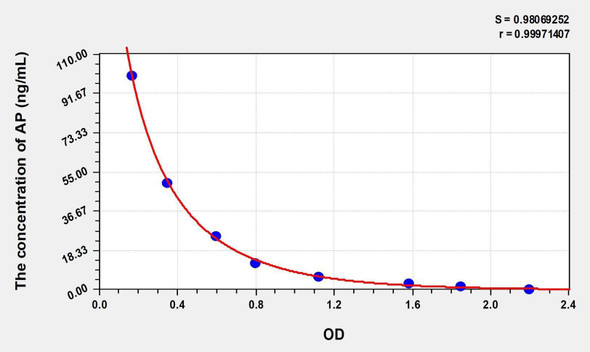 Rat AP (Aprotinin) ELISA Kit (AEKE05461)