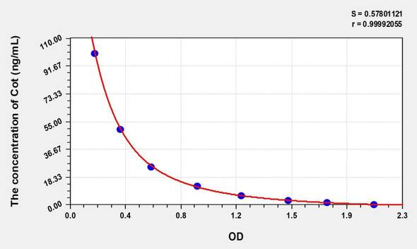 Mouse Cot (Cotinine) ELISA Kit (AEKE05470)