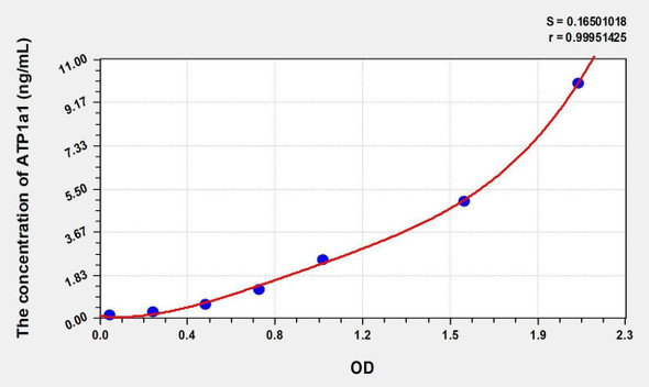 Mouse ATP1a1 (ATPase, Na+/K+ Transporting Alpha 1 Polypeptide) ELISA Kit (AEKE05479)