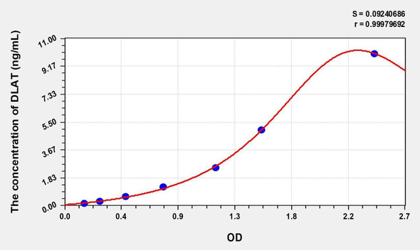 Rat DLAT (Dihydrolipoyl Transacetylase) ELISA Kit (AEKE05490)